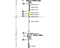 Figure 1: General scheme of the mooring including the botttom ADCP line (left) and the line equipped with sensors (right)